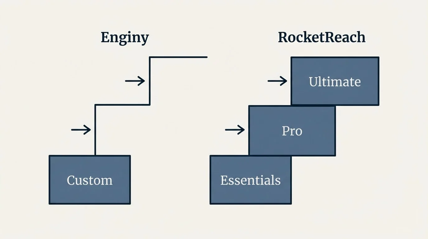 Pricing ladder: Pricing Comparison (Enginy, RocketReach, Custom, Essentials)