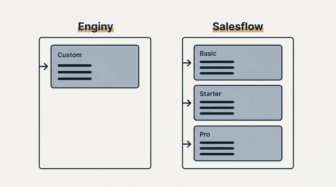 Pricing panels: Pricing Comparison (Enginy, Salesflow, Custom, Basic)