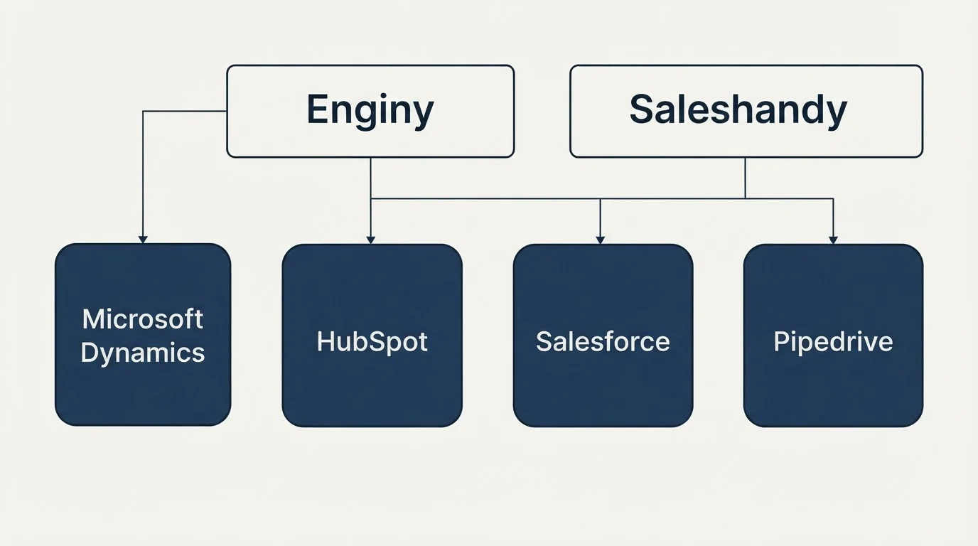 Integration grid: Integration Ecosystem (Enginy, Saleshandy, HubSpot, Salesforce)
