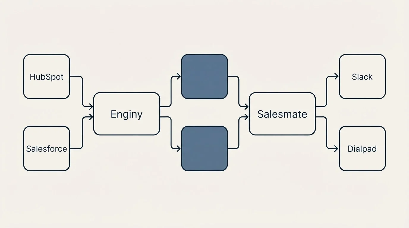 Integration schematic: Integration Ecosystem (Enginy, Salesmate, HubSpot, Slack)