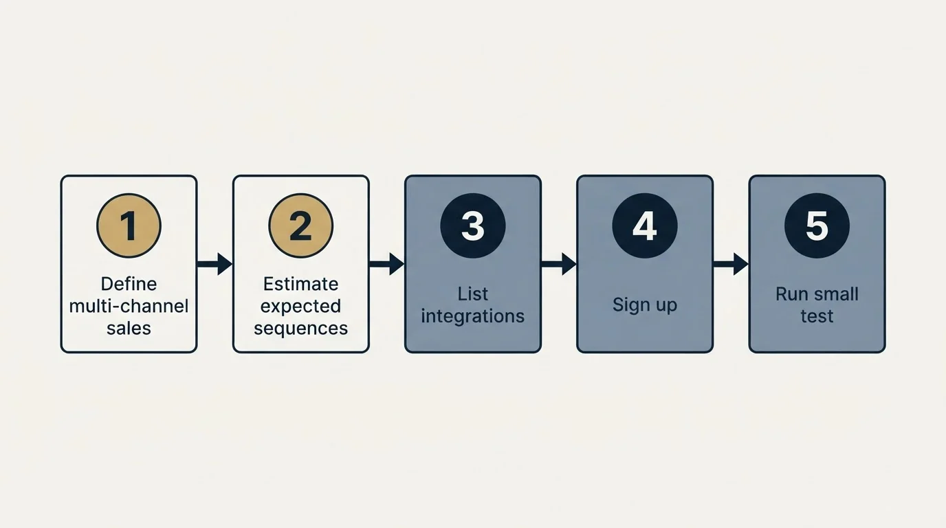 Step sequence: Getting Started Checklist (Define multi-channel sales, Estimate expected sequences, List integrations, Sign up)