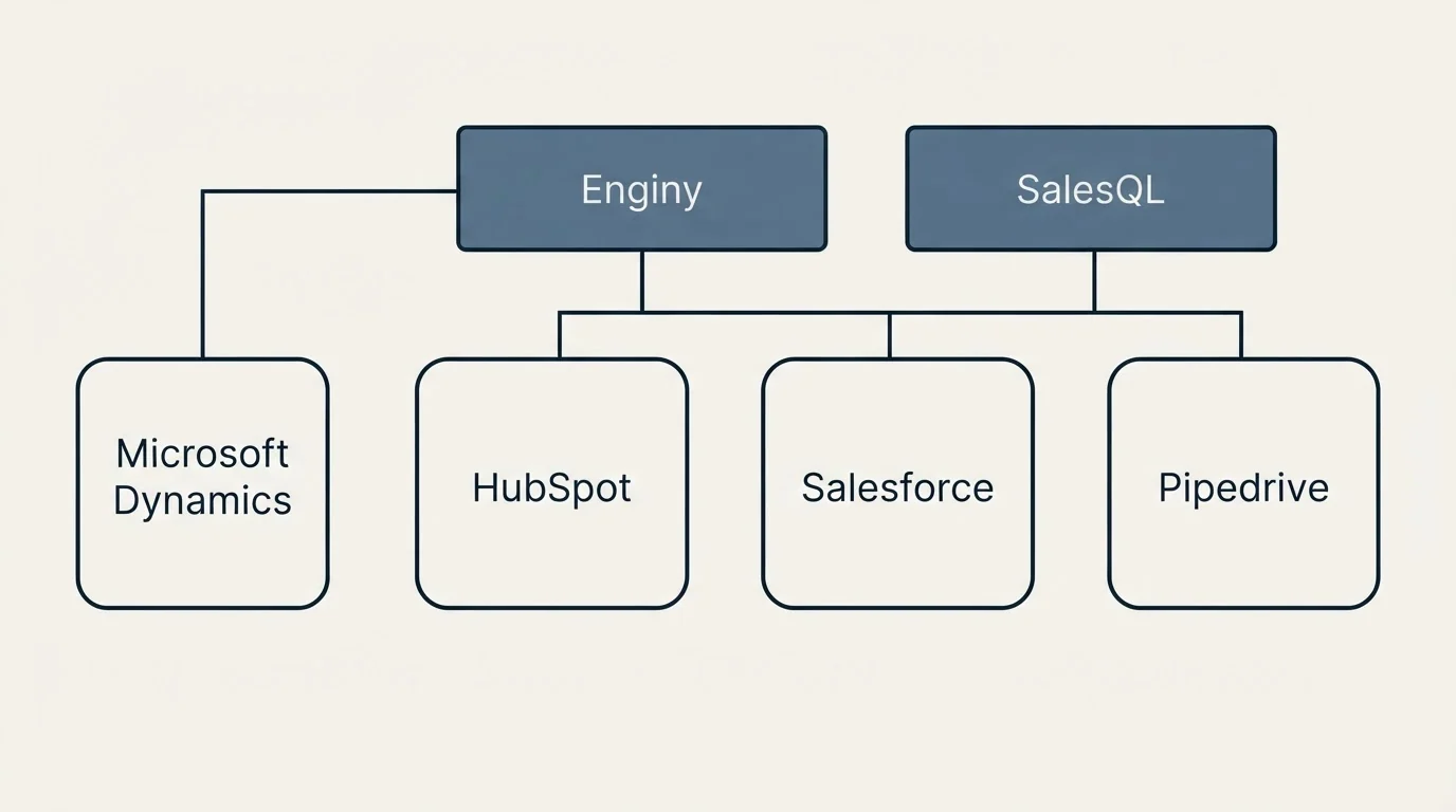 Integration grid: Integration Ecosystem (Enginy, SalesQL, HubSpot, Salesforce)