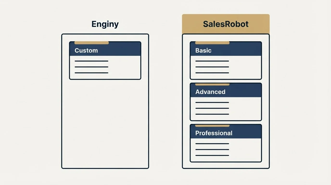Pricing panels: Pricing Comparison (Enginy, SalesRobot, Custom, Basic)
