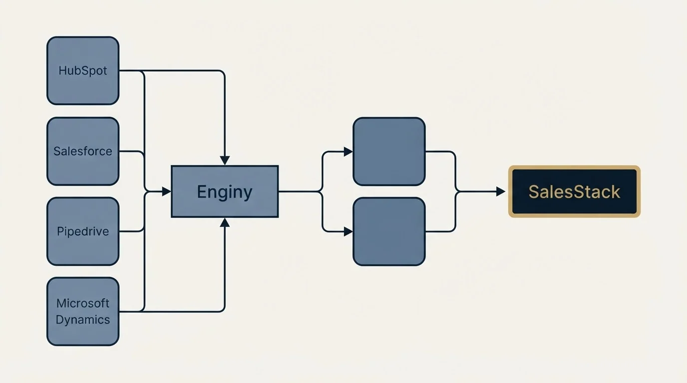 Integration schematic: Integration Ecosystem (Enginy, SalesStack, HubSpot, Salesforce)