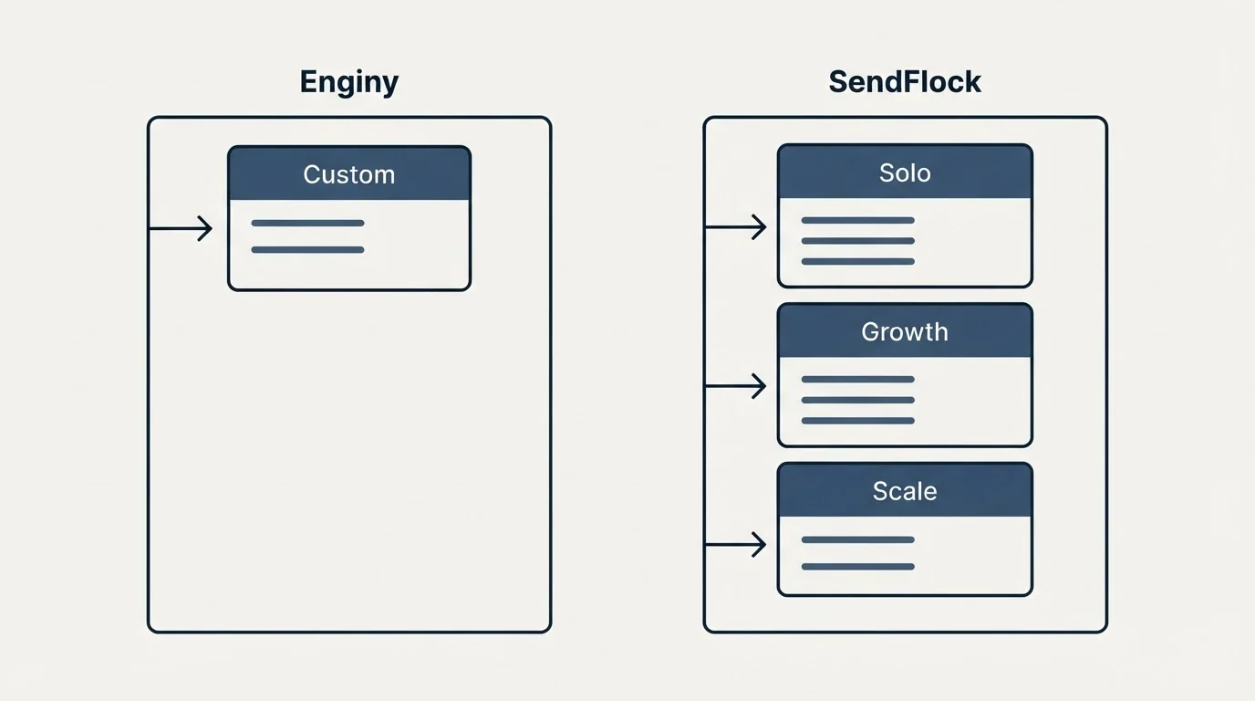 Pricing panels: Pricing Comparison (Enginy, SendFlock, Custom, Solo)