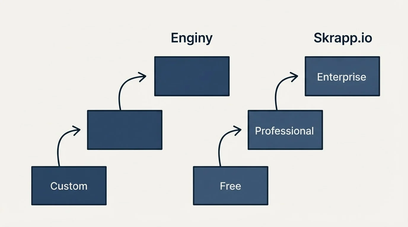 Pricing ladder: Pricing Comparison (Enginy, Skrapp.io, Custom, Free)