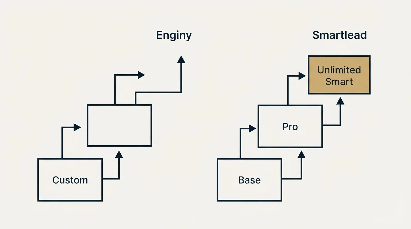 Pricing ladder: Pricing Comparison (Enginy, Smartlead, Custom, Base)
