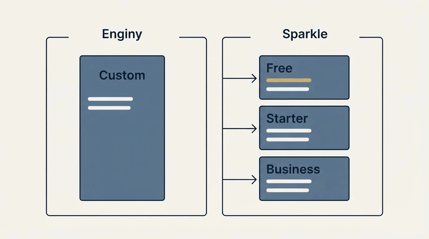 Pricing panels: Pricing Comparison (Enginy, Sparkle, Custom, Free)