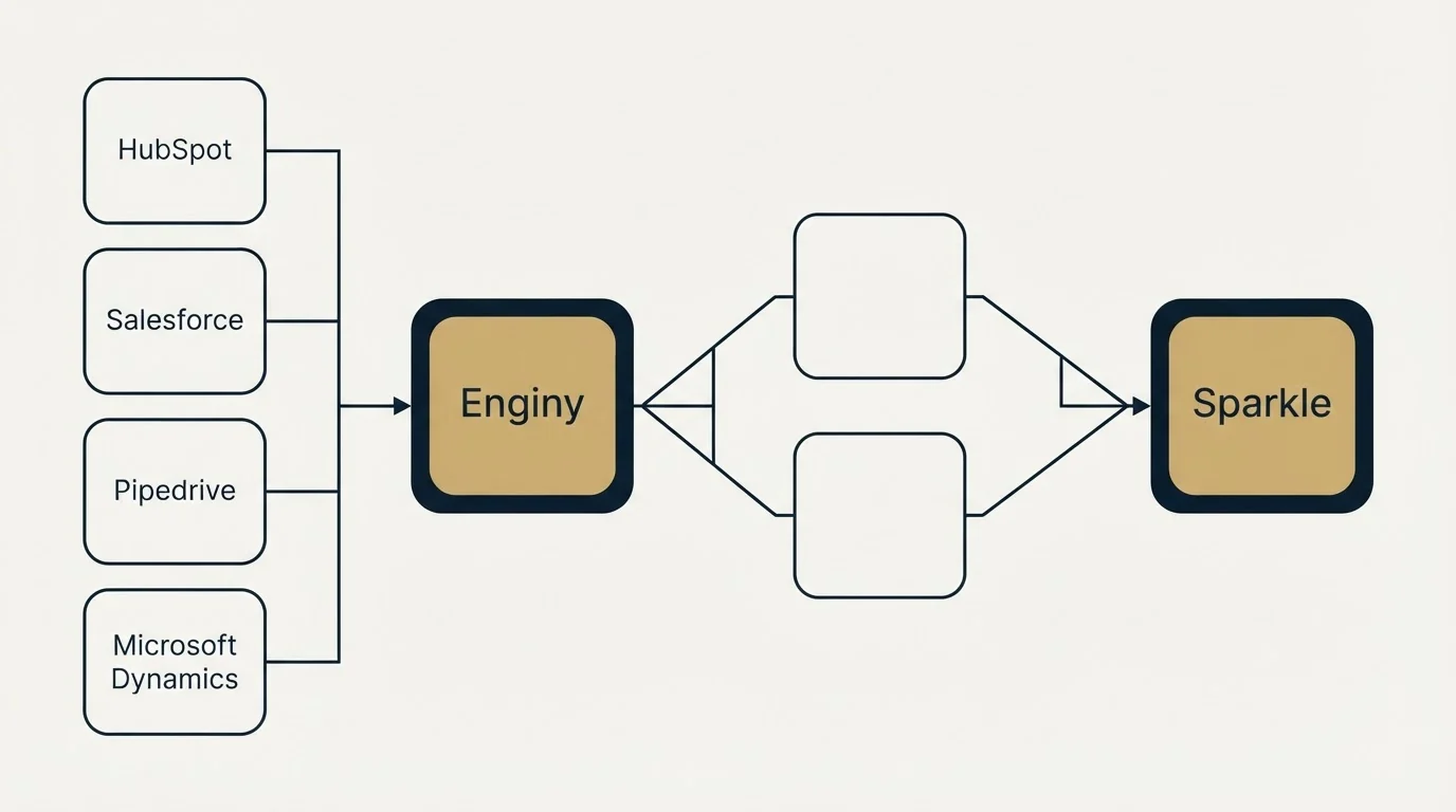 Integration schematic: Integration Ecosystem (Enginy, Sparkle, HubSpot, Salesforce)