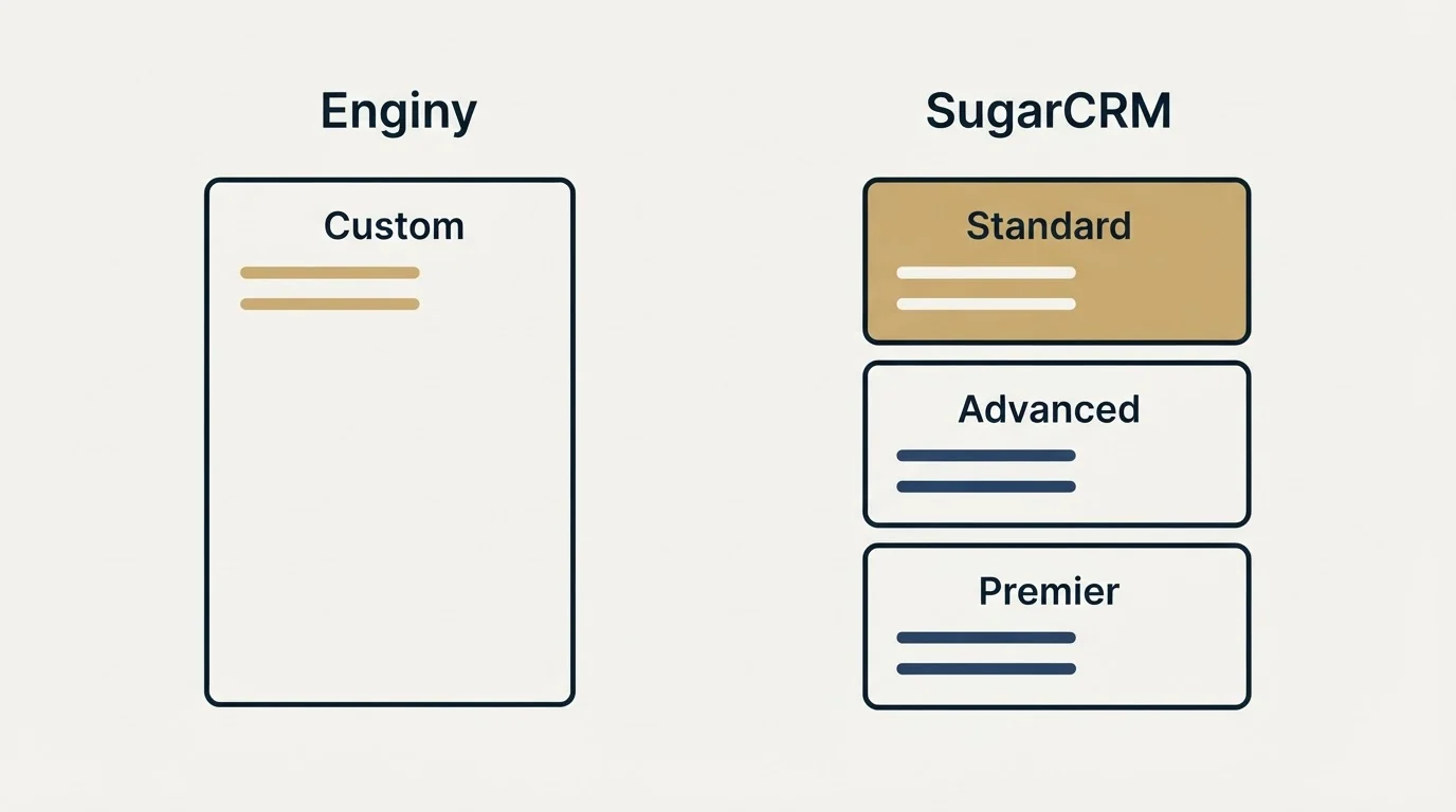 Pricing panels: Pricing Comparison (Enginy, SugarCRM, Custom, Standard)