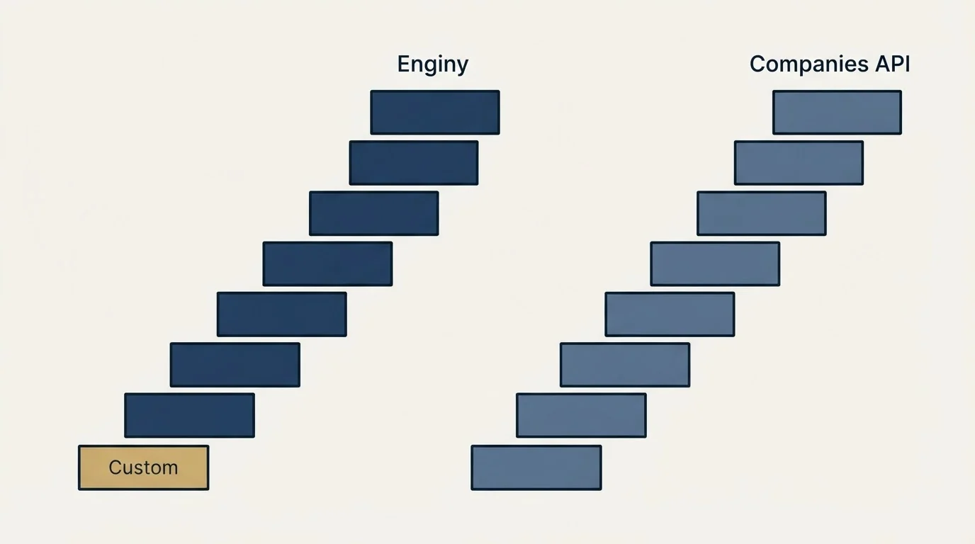 Pricing ladder: Pricing Comparison (Enginy, Companies API, Custom)