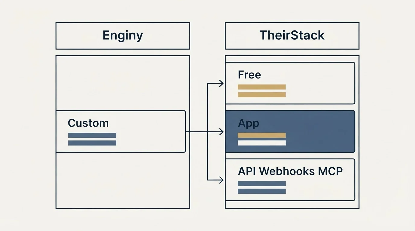 Pricing table: Pricing Comparison (Enginy, TheirStack, Custom, Free)