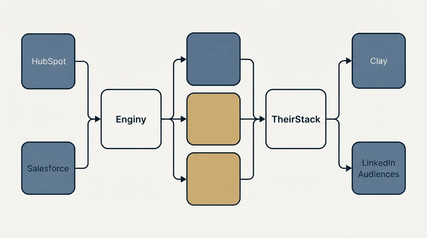 Integration flow: Integration Ecosystem (Enginy, TheirStack, HubSpot, Clay)