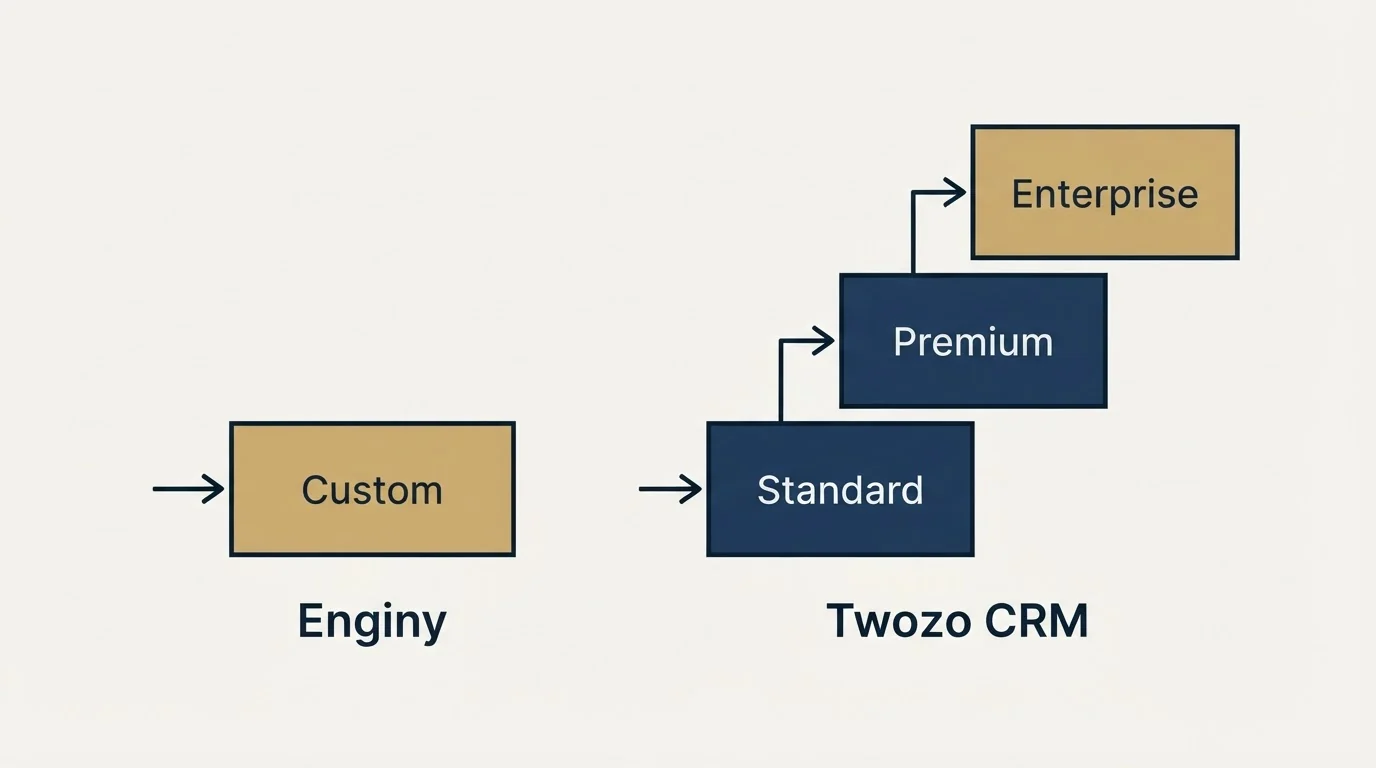 Pricing ladder: Pricing Comparison (Enginy, Twozo CRM, Custom, Standard)