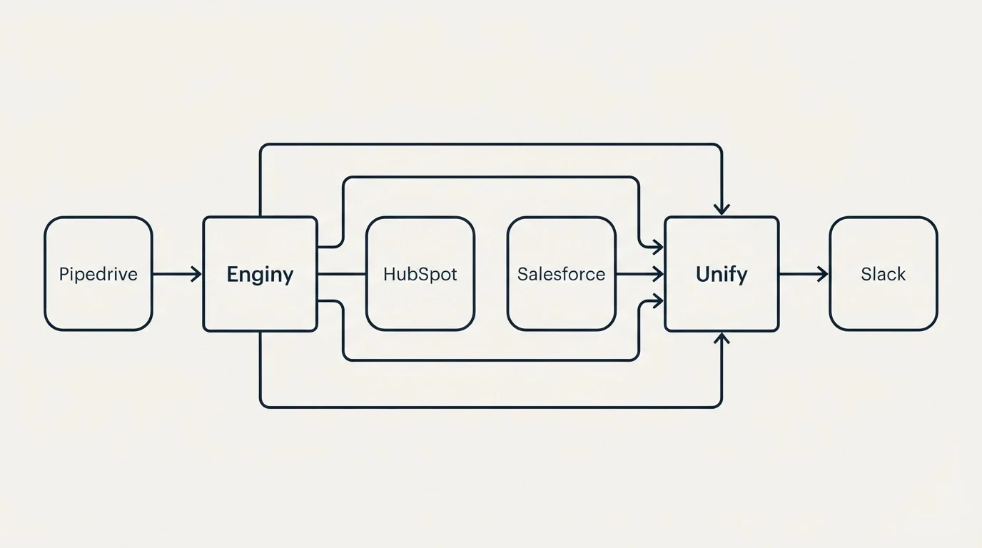 Integration schematic: Integration Ecosystem (Enginy, Unify, HubSpot, Salesforce)