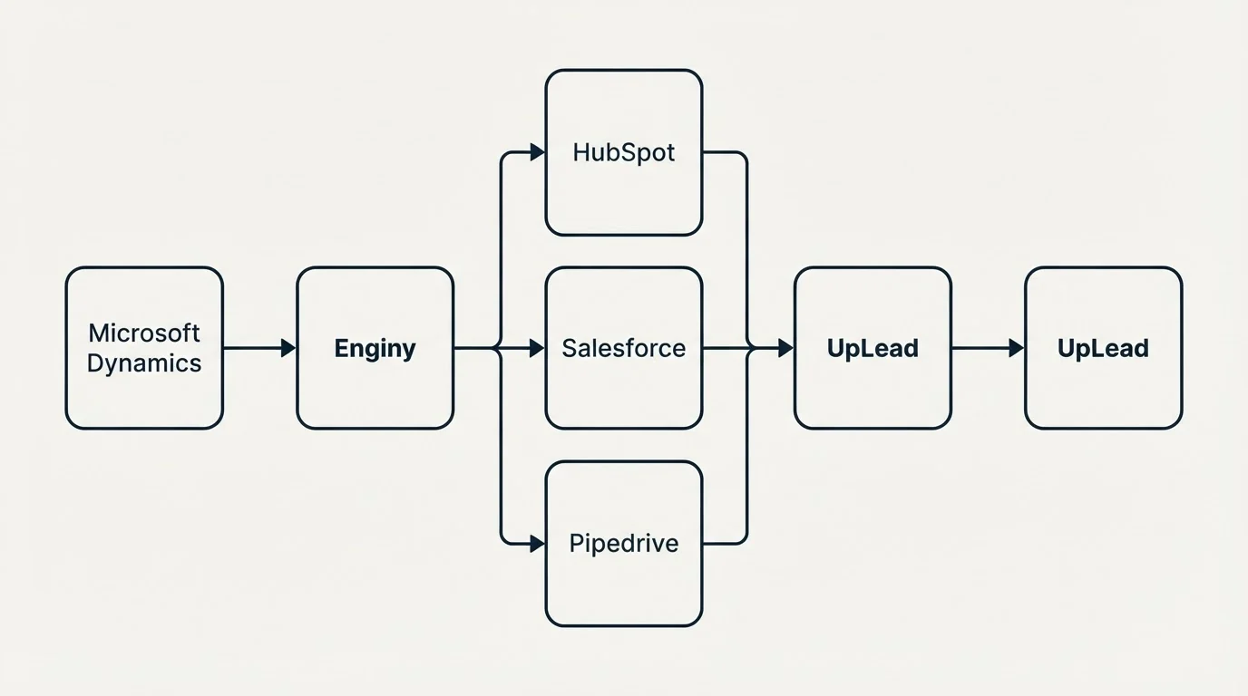 Integration flow: Integration Ecosystem (Enginy, UpLead, HubSpot, Salesforce)
