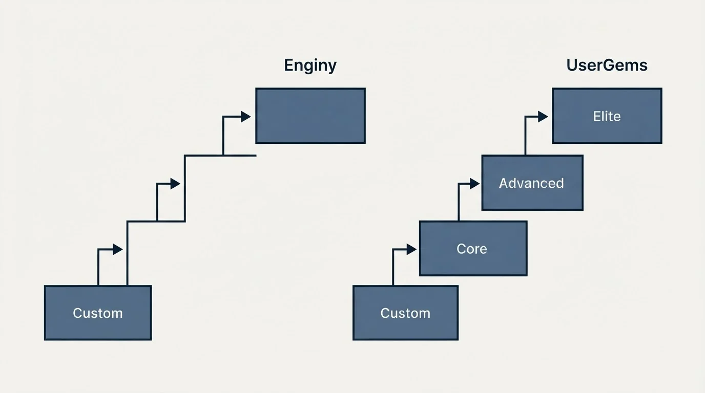 Pricing ladder: Pricing Comparison (Enginy, UserGems, Custom, Core)