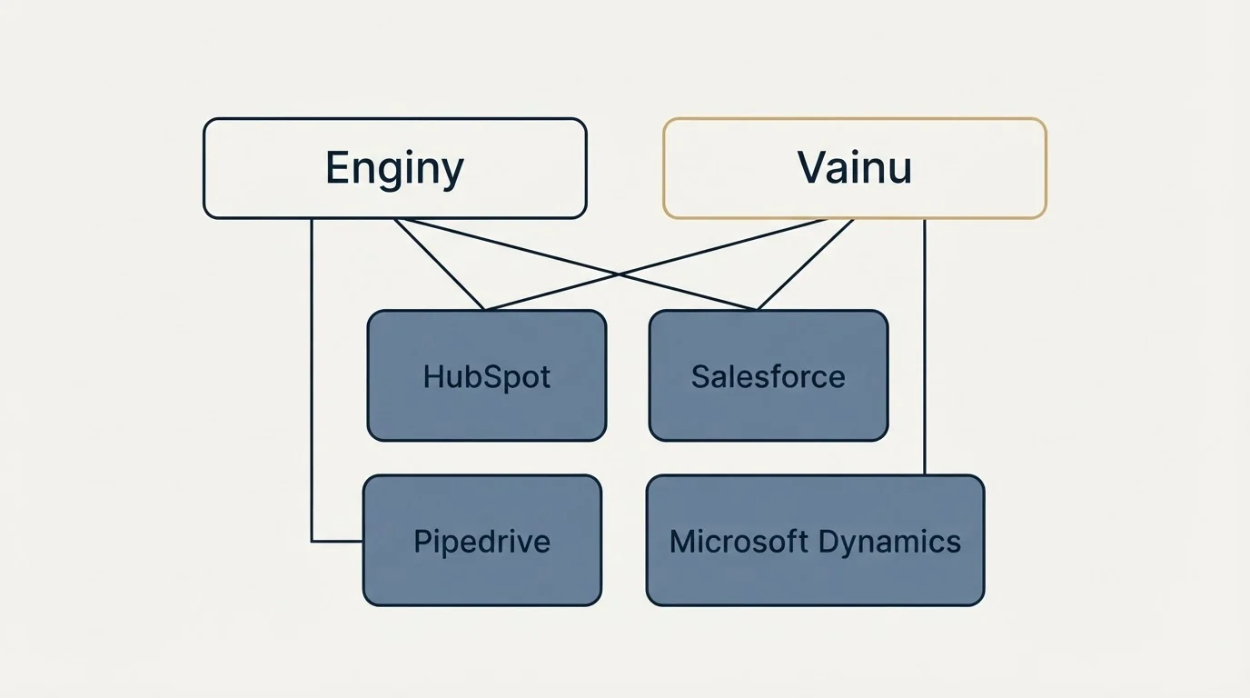 Integration grid: Integration Ecosystem (Enginy, Vainu, HubSpot, Salesforce)