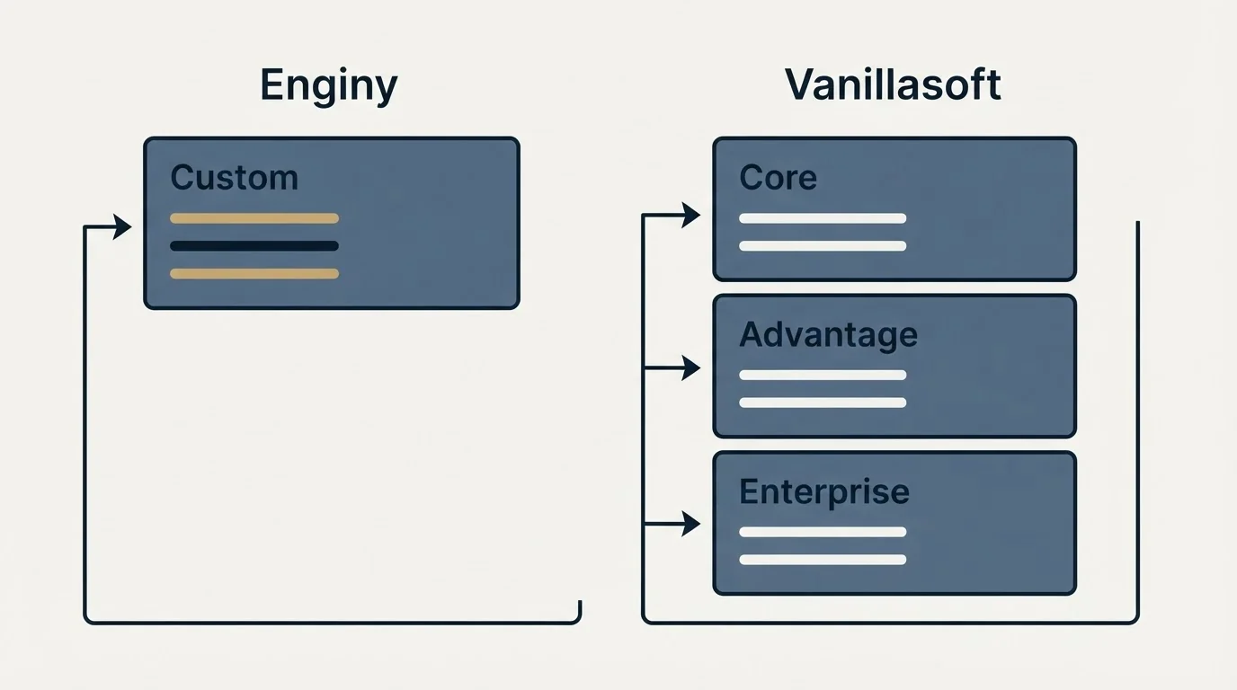 Pricing panels: Pricing Comparison (Enginy, Vanillasoft, Custom, Core)