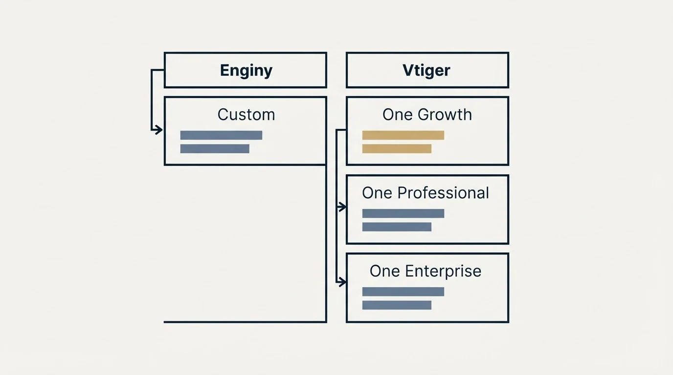Pricing table: Pricing Comparison (Enginy, Vtiger, Custom, One Growth)