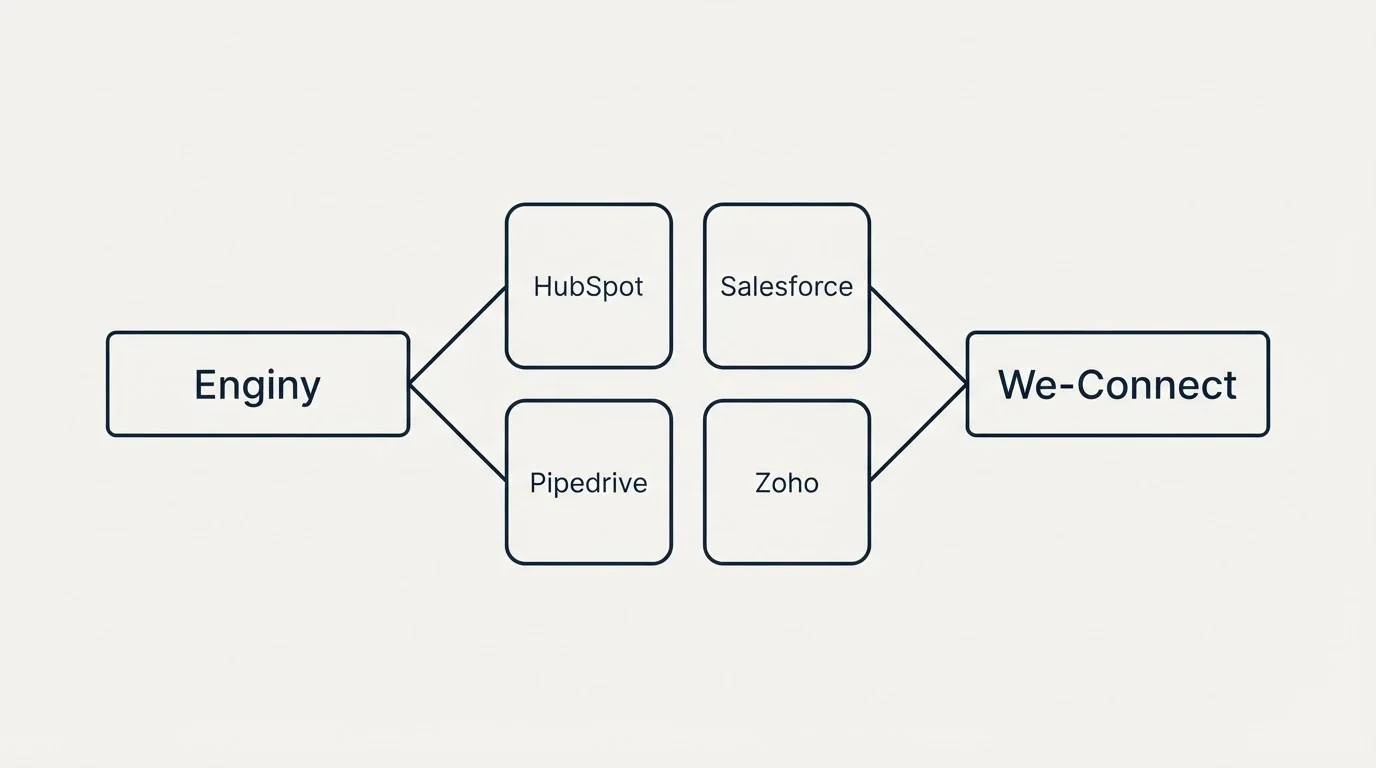 Integration schematic: Integration Ecosystem (Enginy, We-Connect, HubSpot, Salesforce)