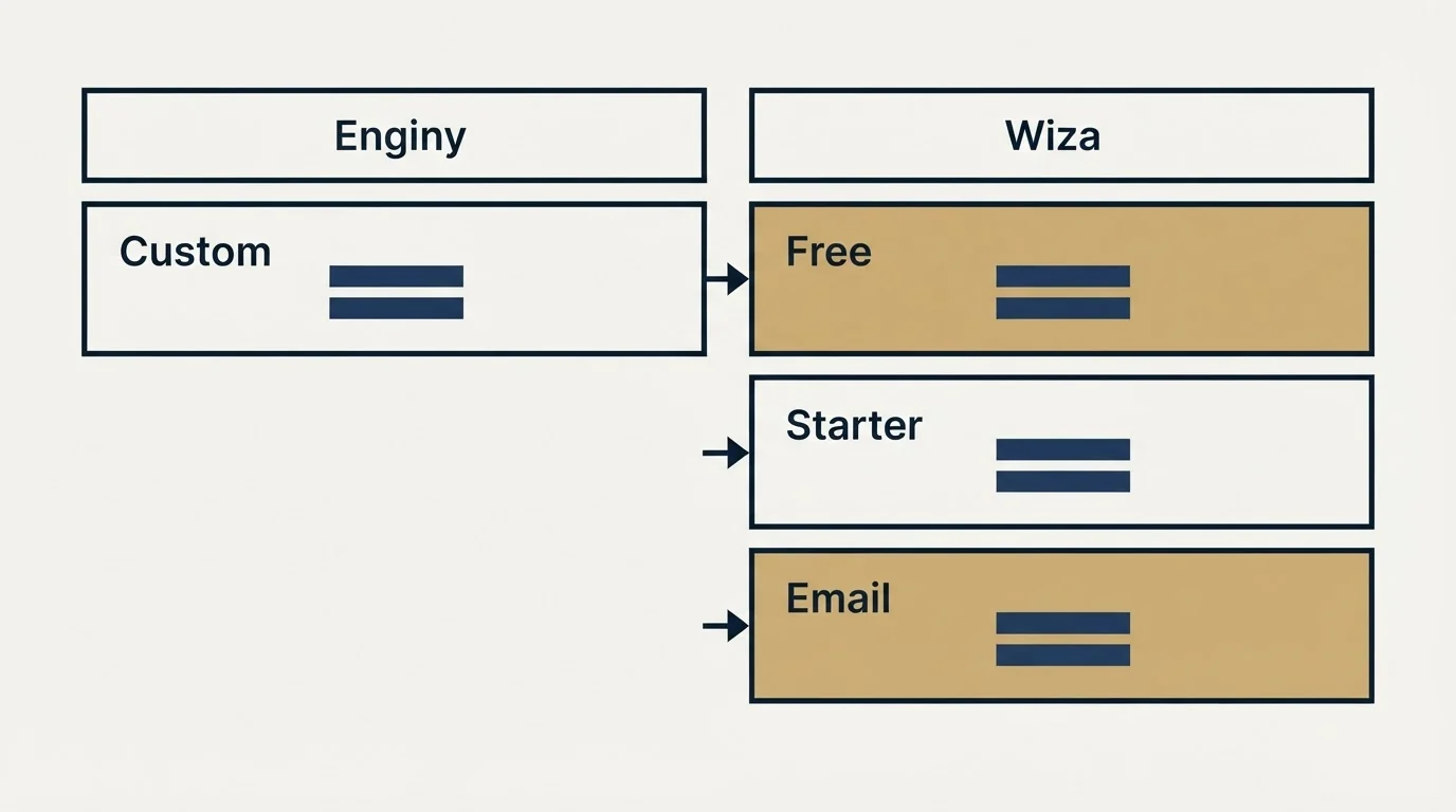 Pricing table: Pricing Comparison (Enginy, Wiza, Custom, Free)