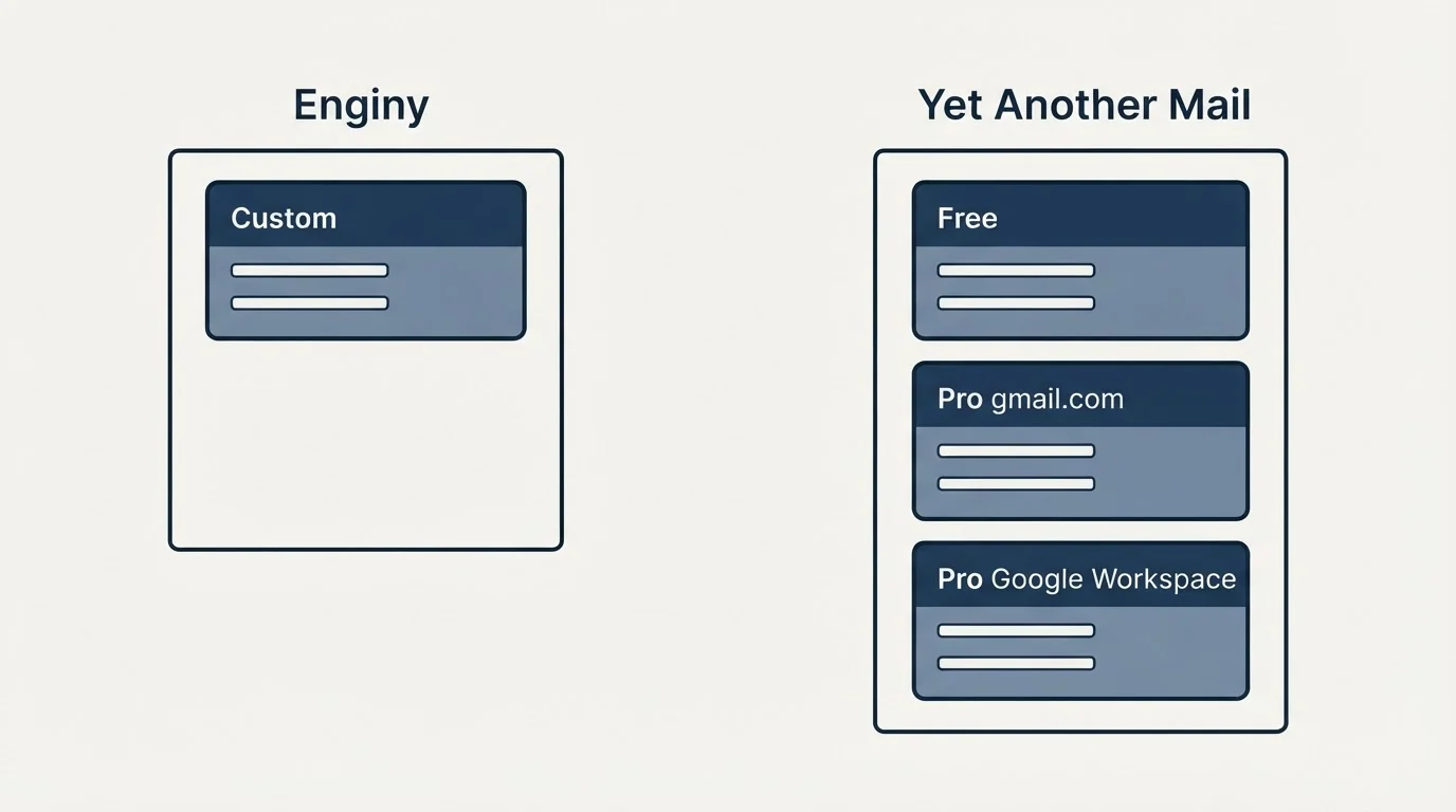 Pricing panels: Pricing Comparison (Enginy, Yet Another Mail, Custom, Free)