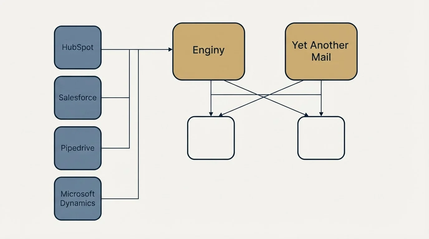 Integration grid: Integration Ecosystem (Enginy, Yet Another Mail, HubSpot, Salesforce)