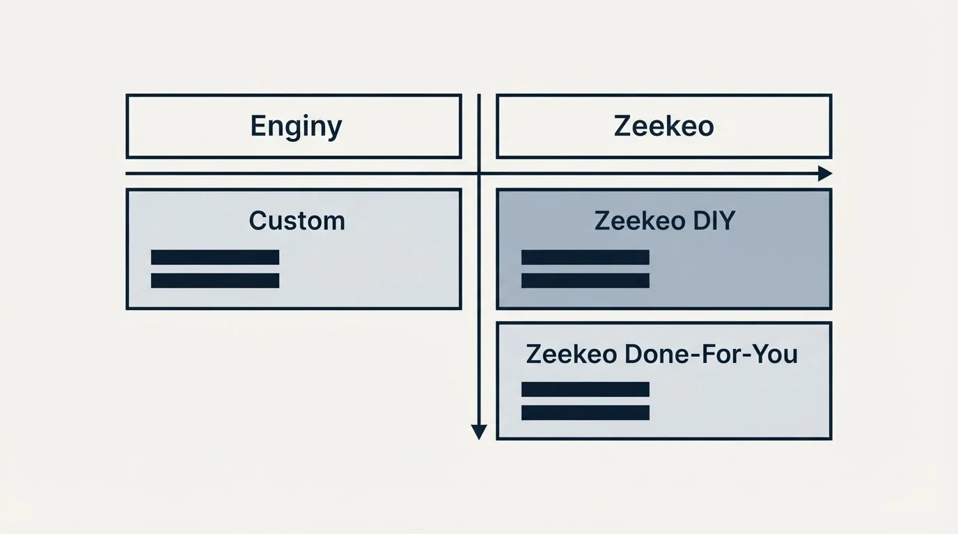 Pricing table: Pricing Comparison (Enginy, Zeekeo, Custom, Zeekeo DIY)
