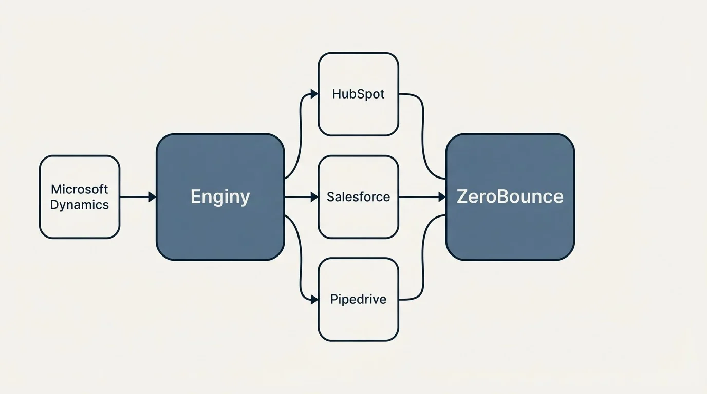 Integration schematic: Integration Ecosystem (Enginy, ZeroBounce, HubSpot, Salesforce)