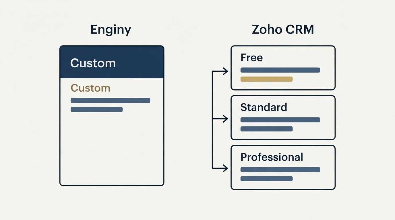 Pricing panels: Pricing Comparison (Enginy, Zoho CRM, Custom, Free)
