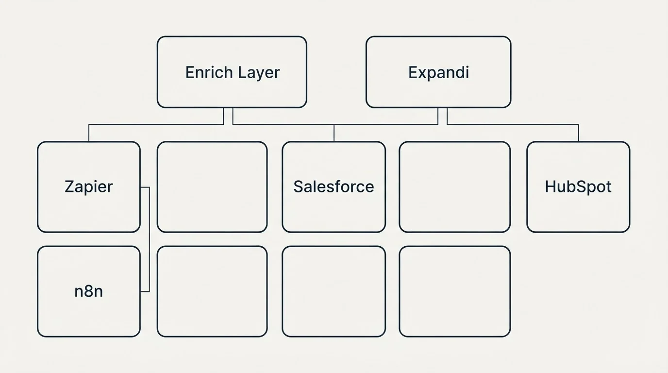 Integration grid: Integration Ecosystem (Enrich Layer, Expandi, Salesforce, Zapier)