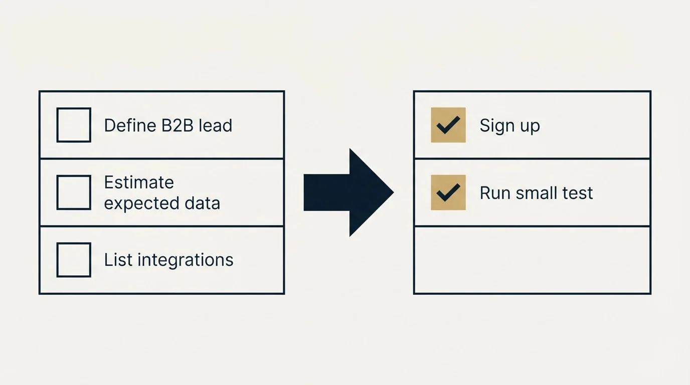 Before-and-after steps: Getting Started Checklist (Define B2B lead, Estimate expected data, List integrations, Sign up)
