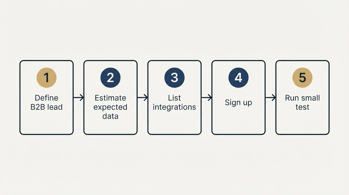 Step sequence: Getting Started Checklist (Define B2B lead, Estimate expected data, List integrations, Sign up)