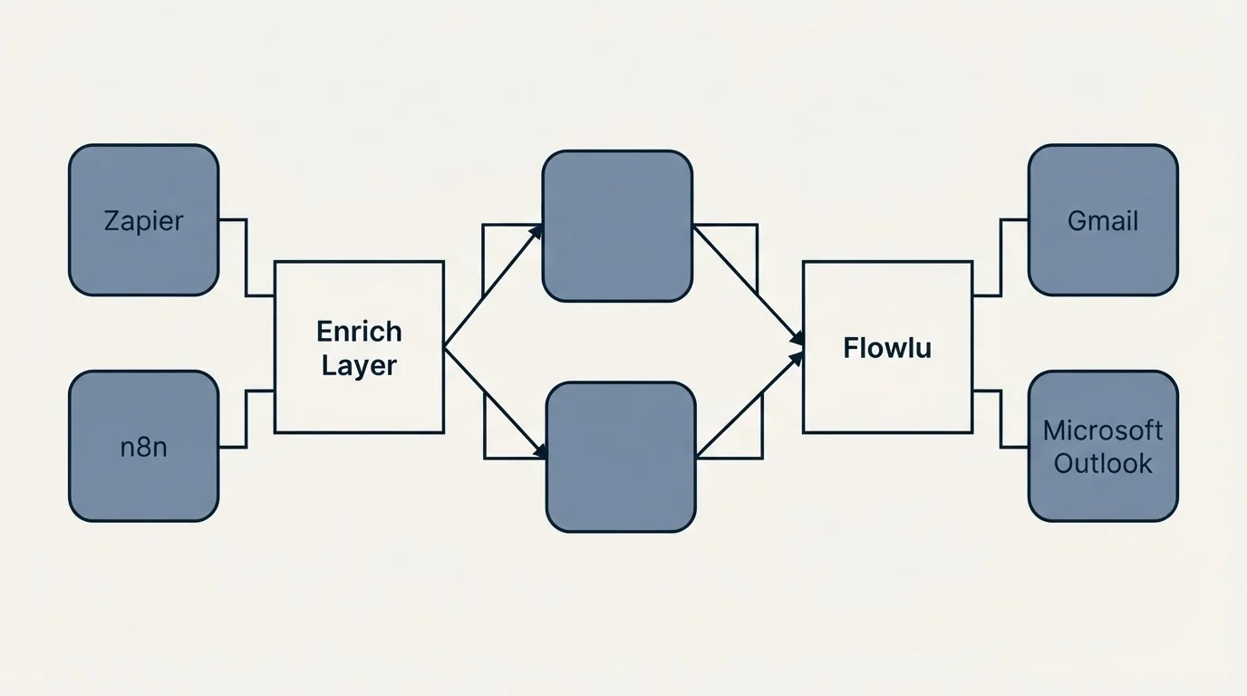 Integration schematic: Integration Ecosystem (Enrich Layer, Flowlu, Zapier, Gmail)
