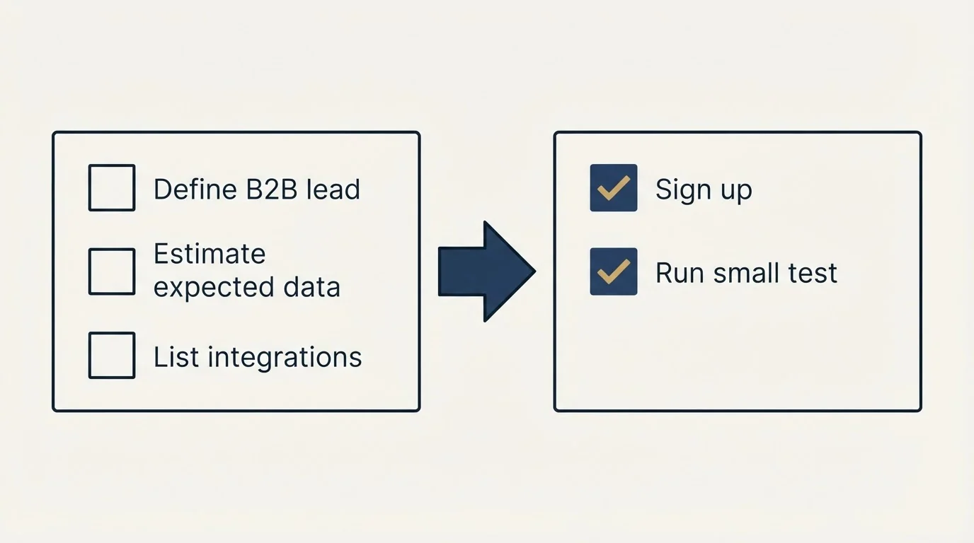 Before-and-after steps: Getting Started Checklist (Define B2B lead, Estimate expected data, List integrations, Sign up)