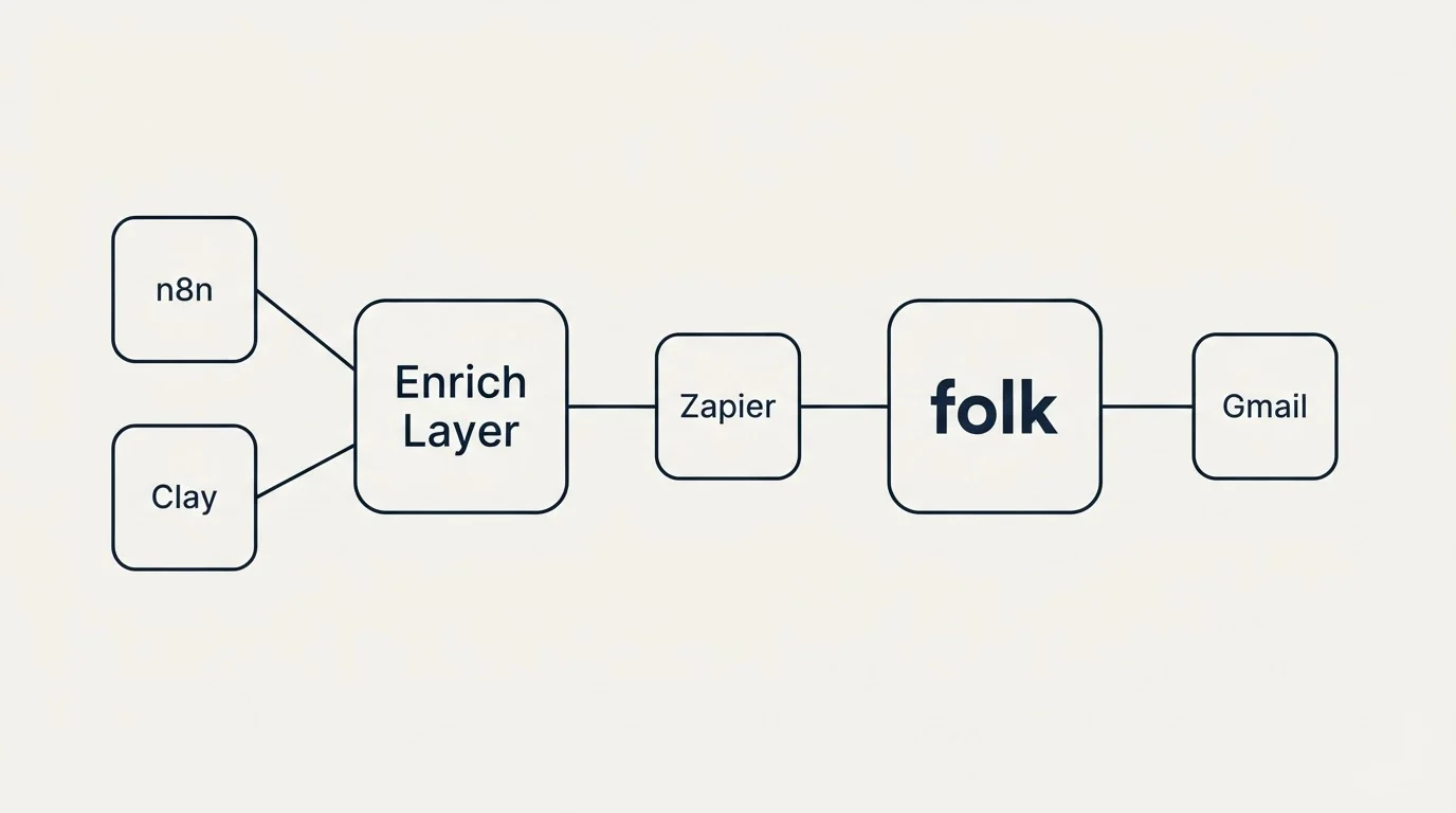 Integration schematic: Integration Ecosystem (Enrich Layer, folk, Zapier, n8n)