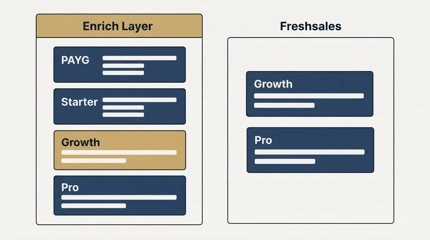 Pricing panels: Pricing Comparison (Enrich Layer, Freshsales, PAYG, Growth)