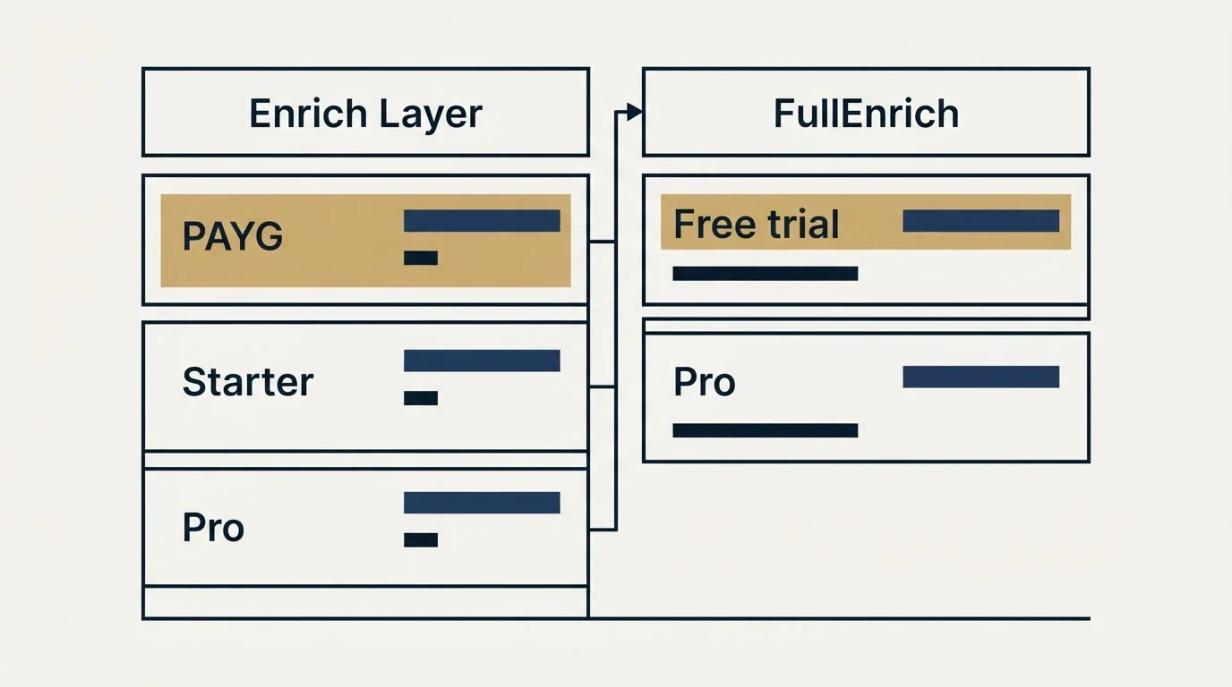 Pricing table: Pricing Comparison (Enrich Layer, FullEnrich, PAYG, Free trial)
