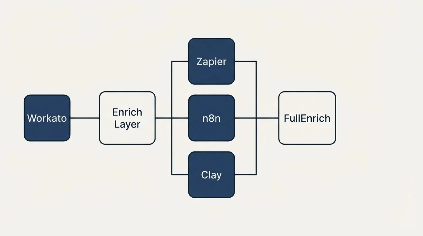 Integration flow: Integration Ecosystem (Enrich Layer, FullEnrich, Zapier, n8n)
