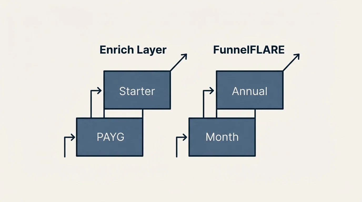 Pricing ladder: Pricing Comparison (Enrich Layer, FunnelFLARE, PAYG, Month)