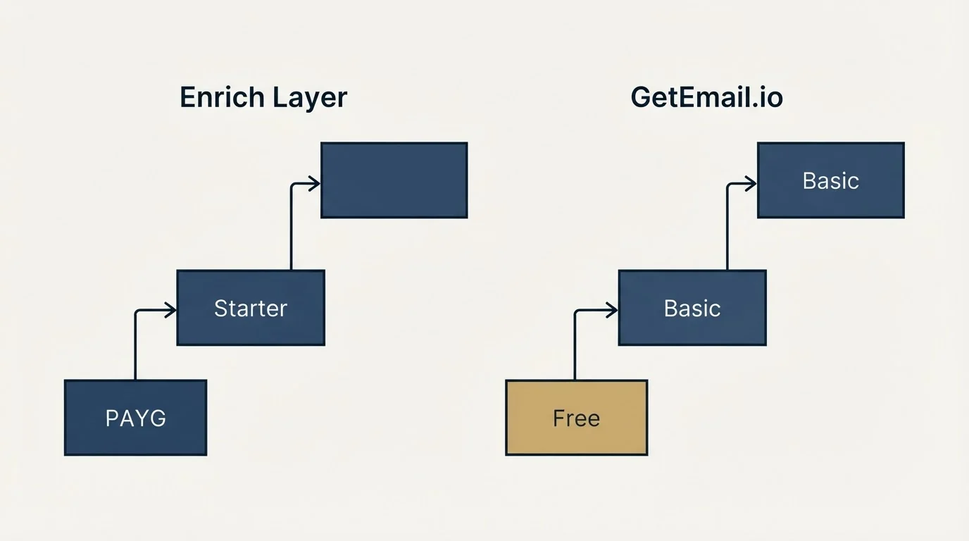 Pricing ladder: Pricing Comparison (Enrich Layer, GetEmail.io, PAYG, Free)
