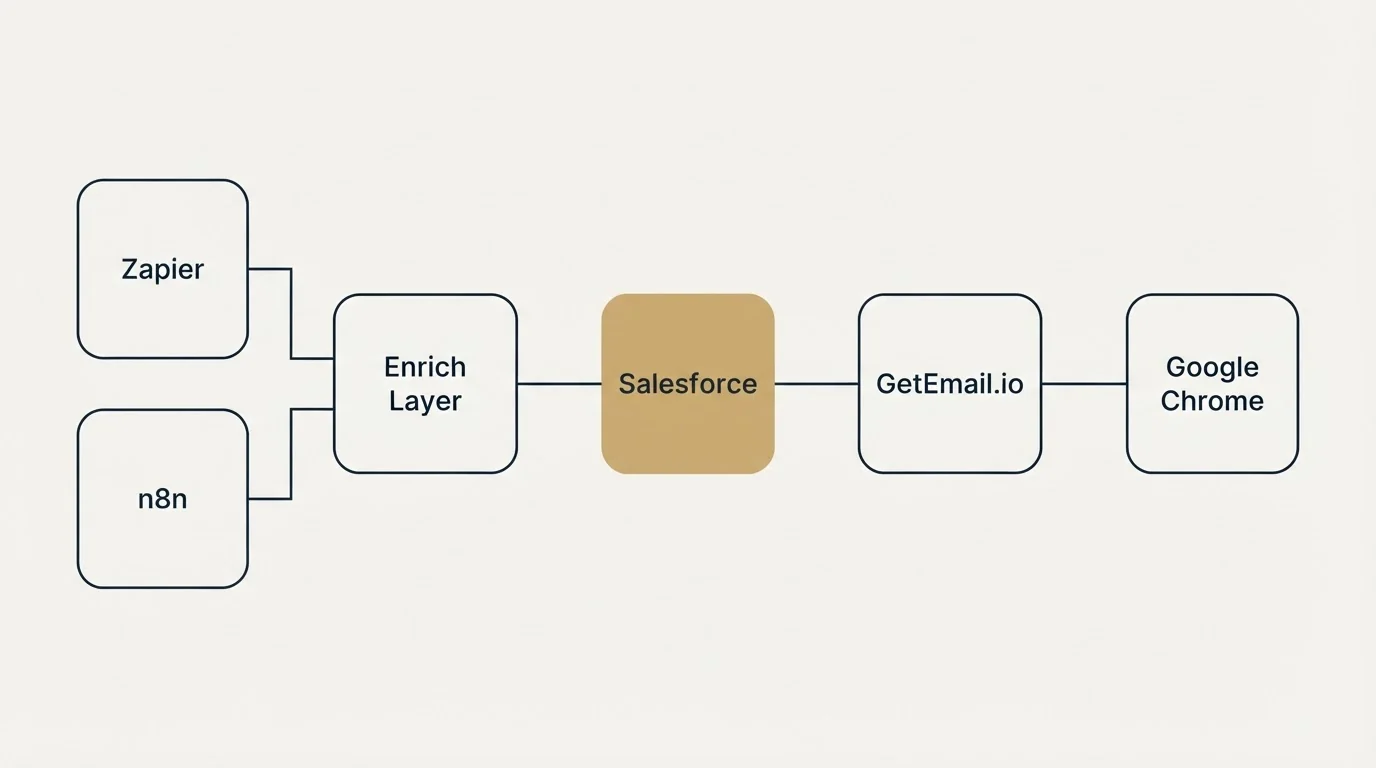 Integration flow: Integration Ecosystem (Enrich Layer, GetEmail.io, Salesforce, Zapier)