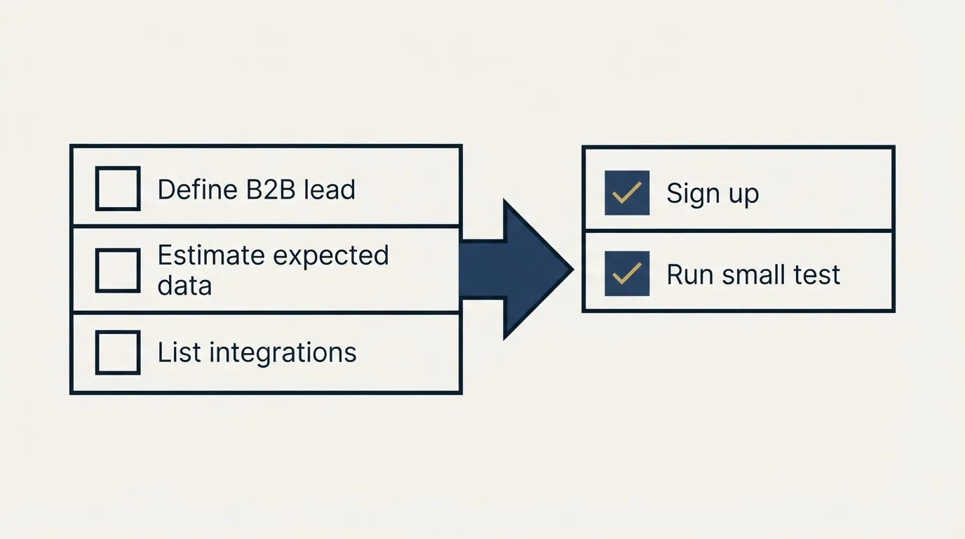 Before-and-after steps: Getting Started Checklist (Define B2B lead, Estimate expected data, List integrations, Sign up)