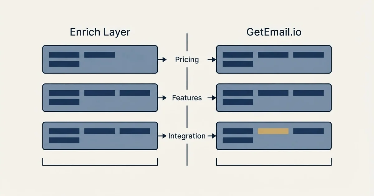 Comparison panel: Enrich Layer vs GetEmail.io (Pricing, Features, Integration)