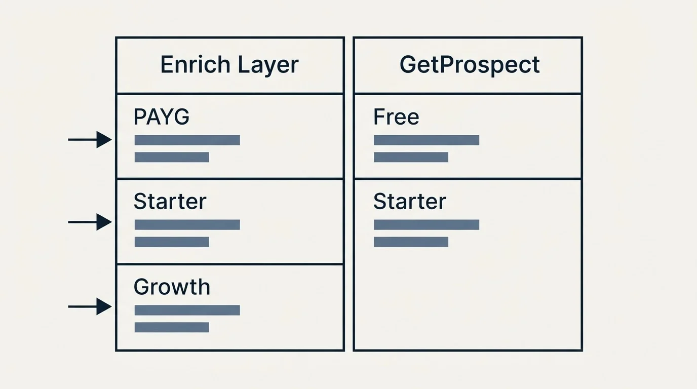 Pricing table: Pricing Comparison (Enrich Layer, GetProspect, PAYG, Free)