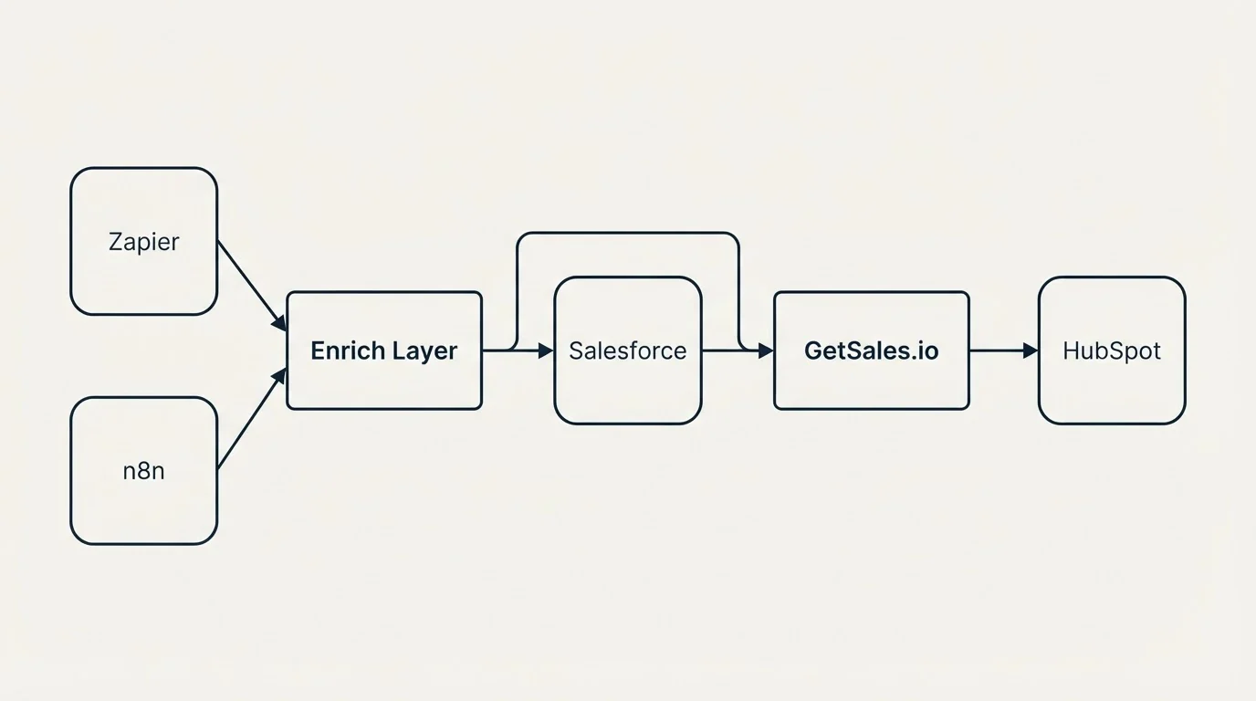 Integration schematic: Integration Ecosystem (Enrich Layer, GetSales.io, Salesforce, Zapier)