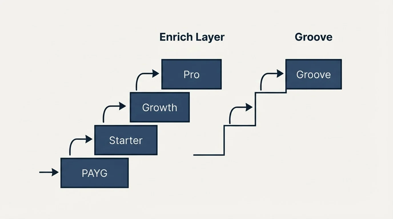 Pricing ladder: Pricing Comparison (Enrich Layer, Groove, PAYG, Starter)