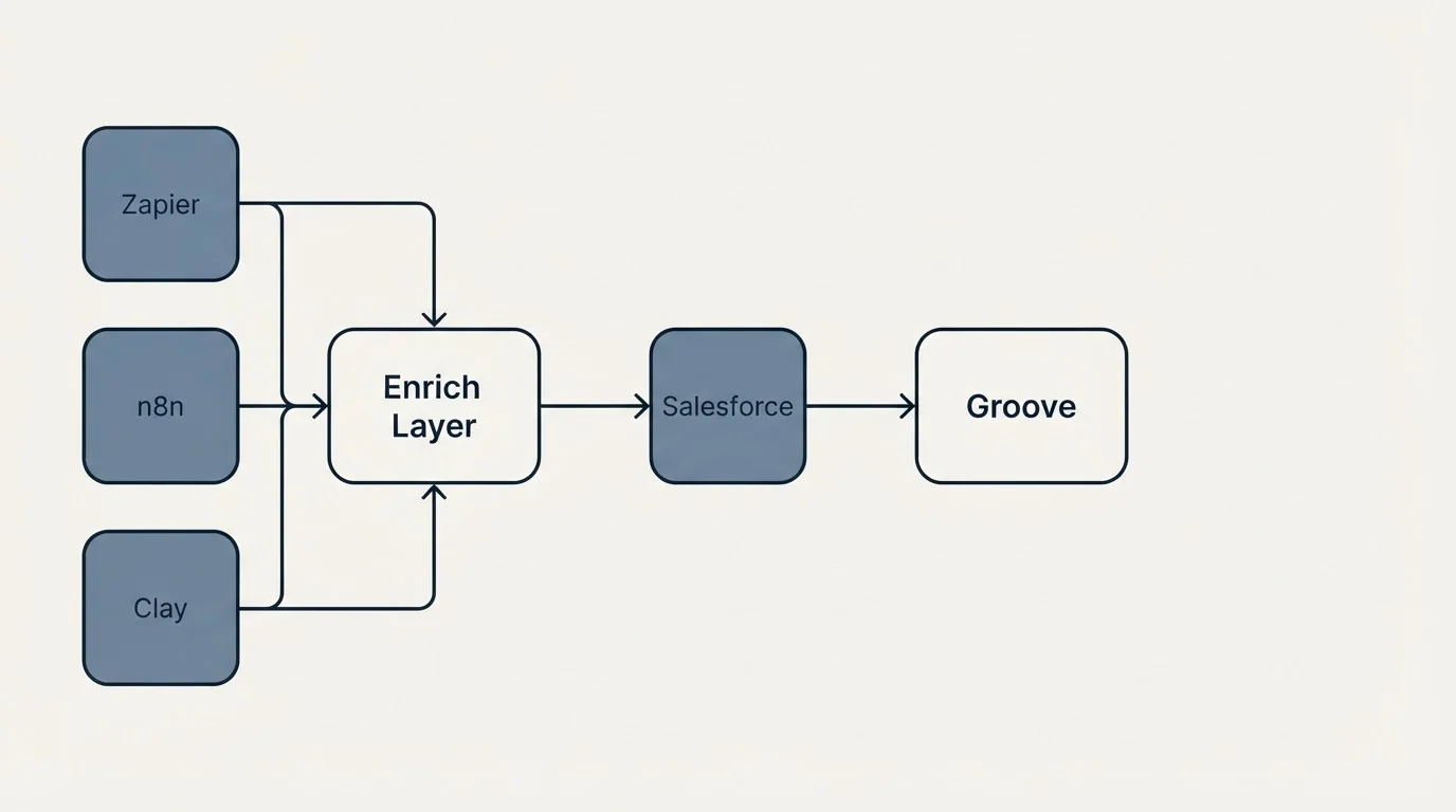 Integration flow: Integration Ecosystem (Enrich Layer, Groove, Salesforce, Zapier)