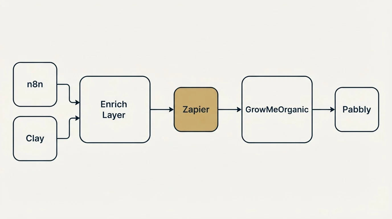 Integration schematic: Integration Ecosystem (Enrich Layer, GrowMeOrganic, Zapier, n8n)